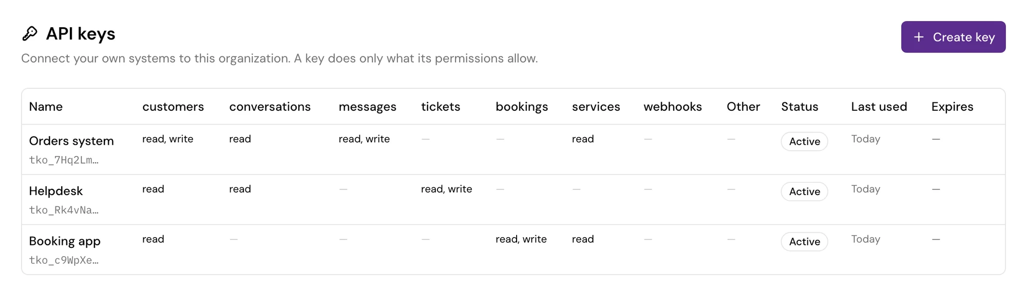 The API keys page in the tkana portal listing three active keys, an orders system, a helpdesk and a booking app, with their read and write permissions per resource